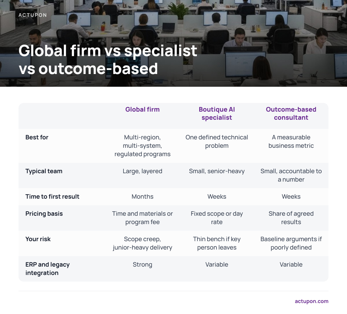 Global firm vs specialist vs outcome-based: Best for: Multi-region, multi-system, regulated programs / One defined technical problem / A measurable business metric; Typical team: Large, layered / Small, senior-heavy / Small, accountable to a number; Time to first result: Months / Weeks / Weeks; Pric