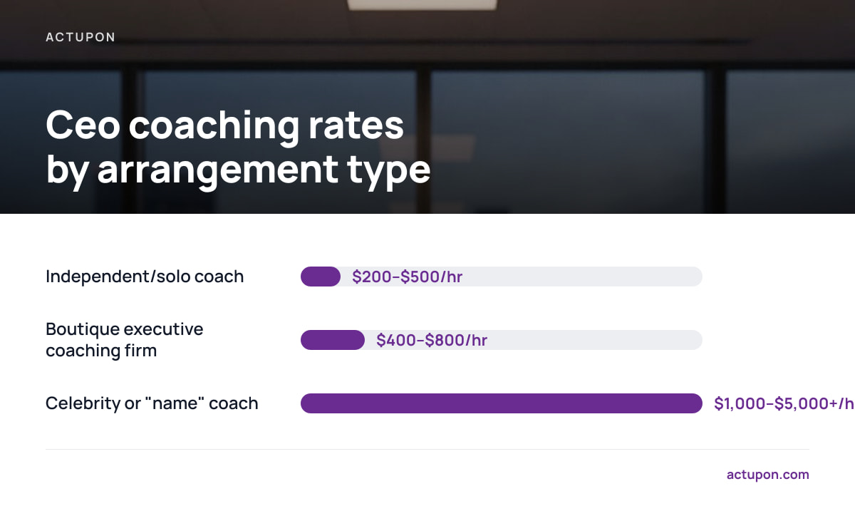 Ceo coaching rates by arrangement type: Independent/solo coach $200–$500/hr; Boutique executive coaching firm $400–$800/hr; Celebrity or "name" coach $1,000–$5,000+/hr
